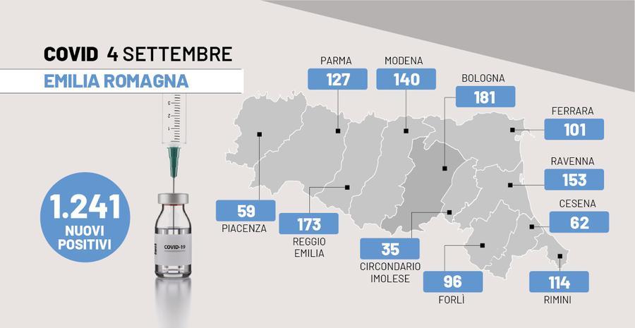 Covid Emilia Romagna 1 241 Nuovi Casi E Due Morti Il 4 Settembre 2022