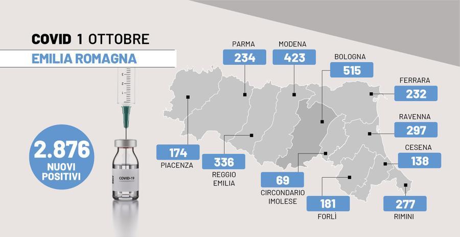 Covid Oggi In Emilia Romagna 2 876 Contagi E 4 Morti Il 1 Ottobre 2022