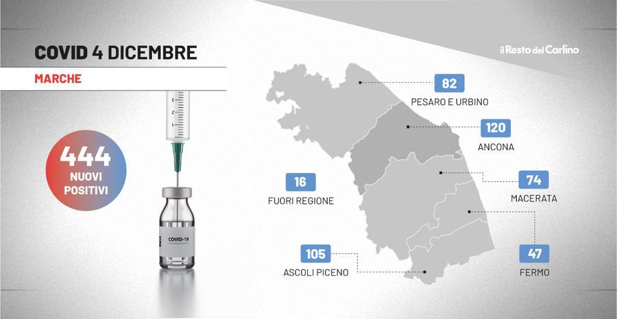 Coronavirus Oggi Marche Bollettino Covid Del 4 Dicembre 2021 Schizza