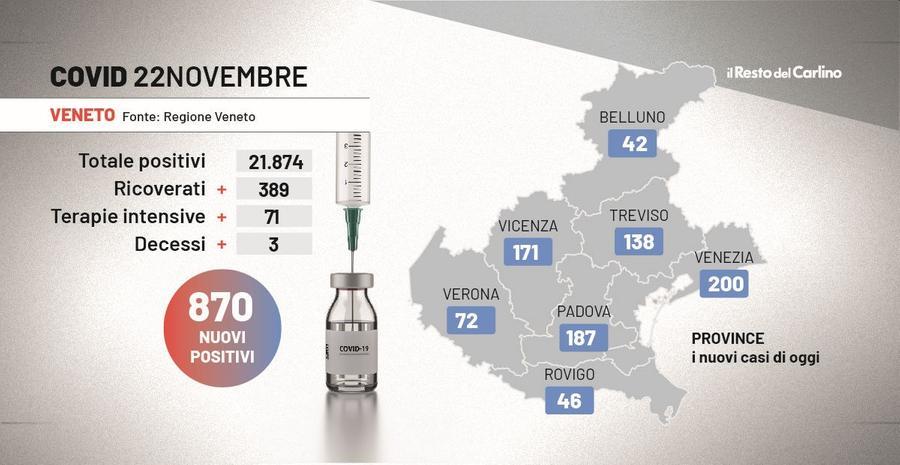 Covid Veneto 22 Novembre 2021 870 Nuovi Positivi E 3 Decessi