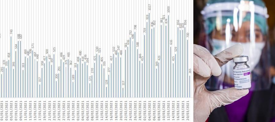 Covid Oggi Marche Bollettino Coronavirus 22 Marzo Dati E Contagi