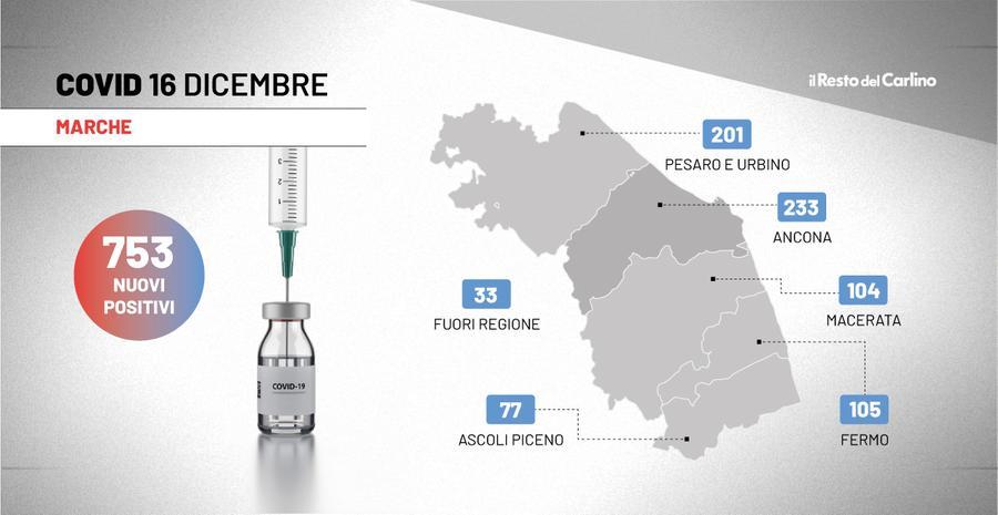 Coronavirus Marche Bollettino Di Oggi Nuova Impennata Di Contagi Il