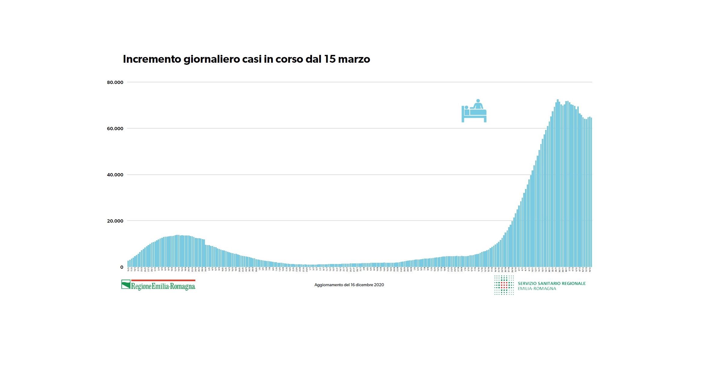 Bollettino Coronavirus Oggi Dati Covid Dicembre Contagi In Italia