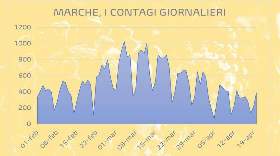 Covid Oggi Marche Bollettino Coronavirus 21 Aprile 2021 Dati Sui Contagi