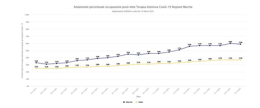 Covid Oggi Bollettino Coronavirus 20 Marzo I Contagi Nelle Marche