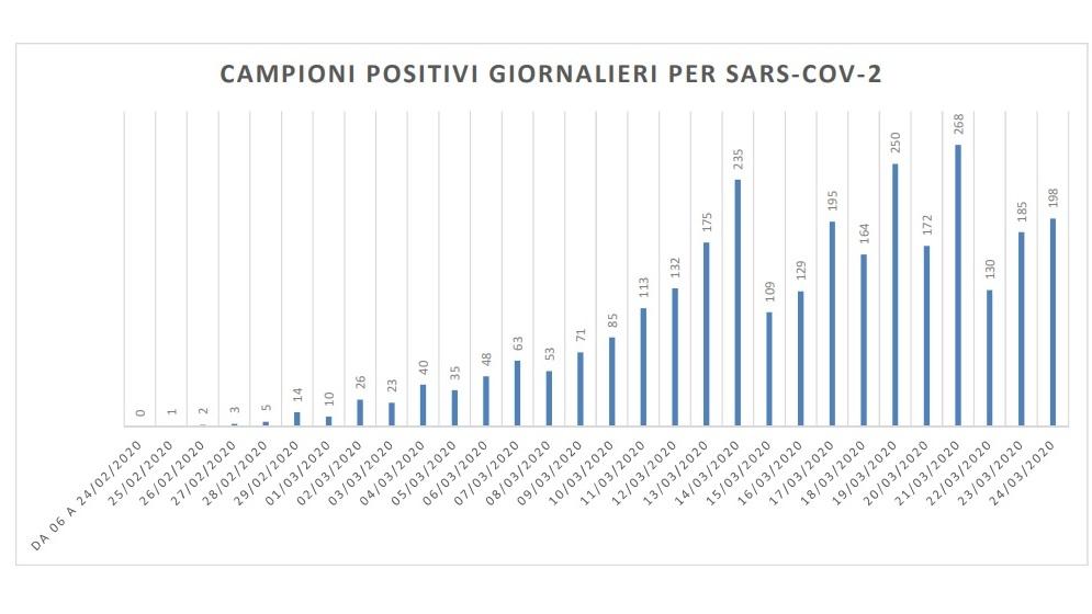 Coronavirus Contagiati In Un Giorno Nelle Marche Ma Record Di