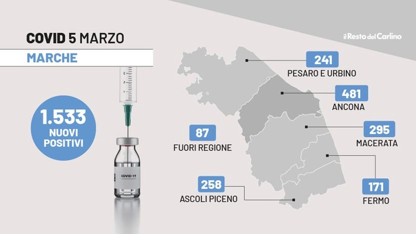 Covid, il bollettino di oggi, 5 marzo 2022, nelle Marche