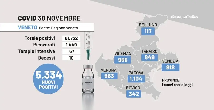 Covid in Veneto, bollettino 30 novembre: 5.334 nuovi casi, 61.732 i positivi attuali