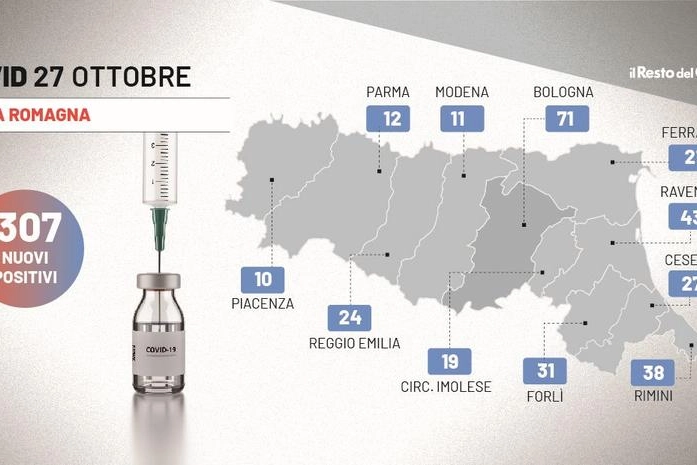 Covid in Emilia Romagna: 307 casi il 27 ottobre 2021