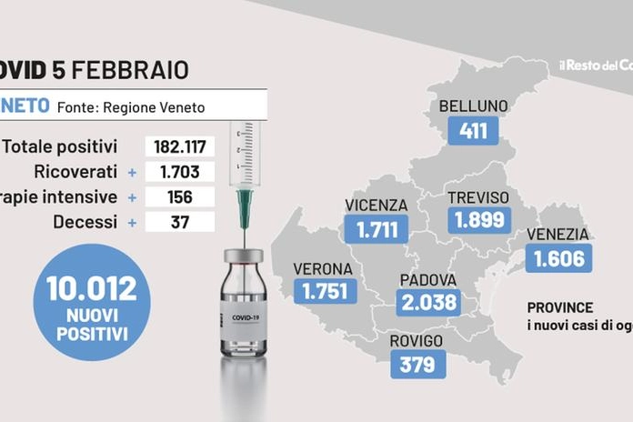 Covid Veneto, i dati del 5 febbraio 2022