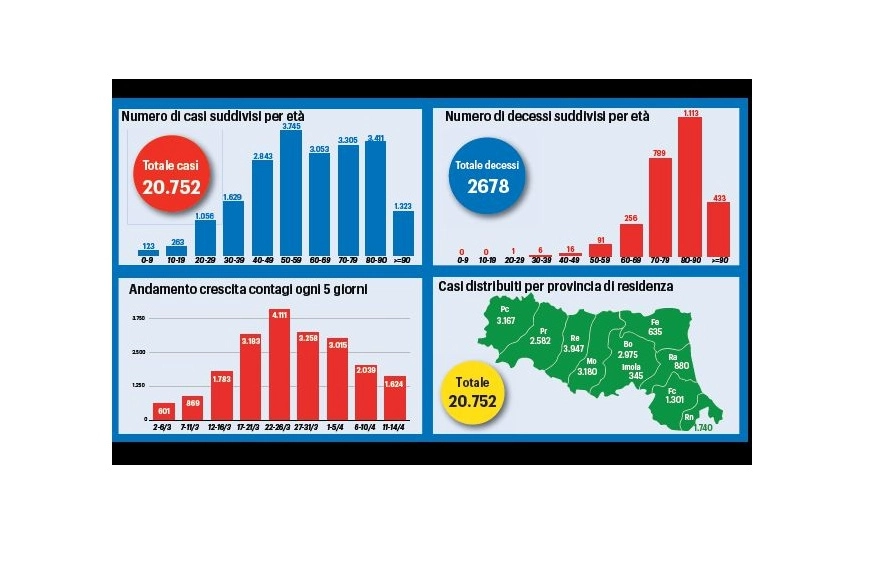 I grafico della Regione Emilia-Romagna