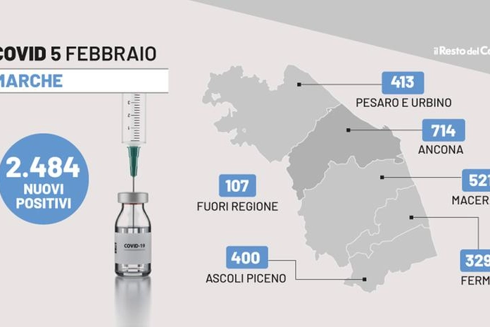 Covid Marche: bollettino del 5 febbraio 2022