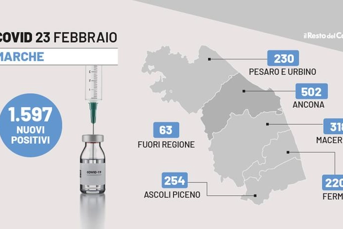 Covid, il bollettino di di oggi, 23 febbraio 2022, nelle Marche