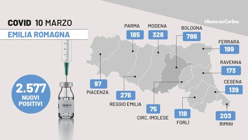 Il bollettino Covid Emilia Romagna del 10 marzo 2022