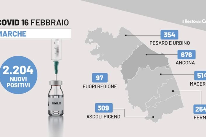 Covid, il bollettino di oggi, 16 febbraio 2022, nelle Marche