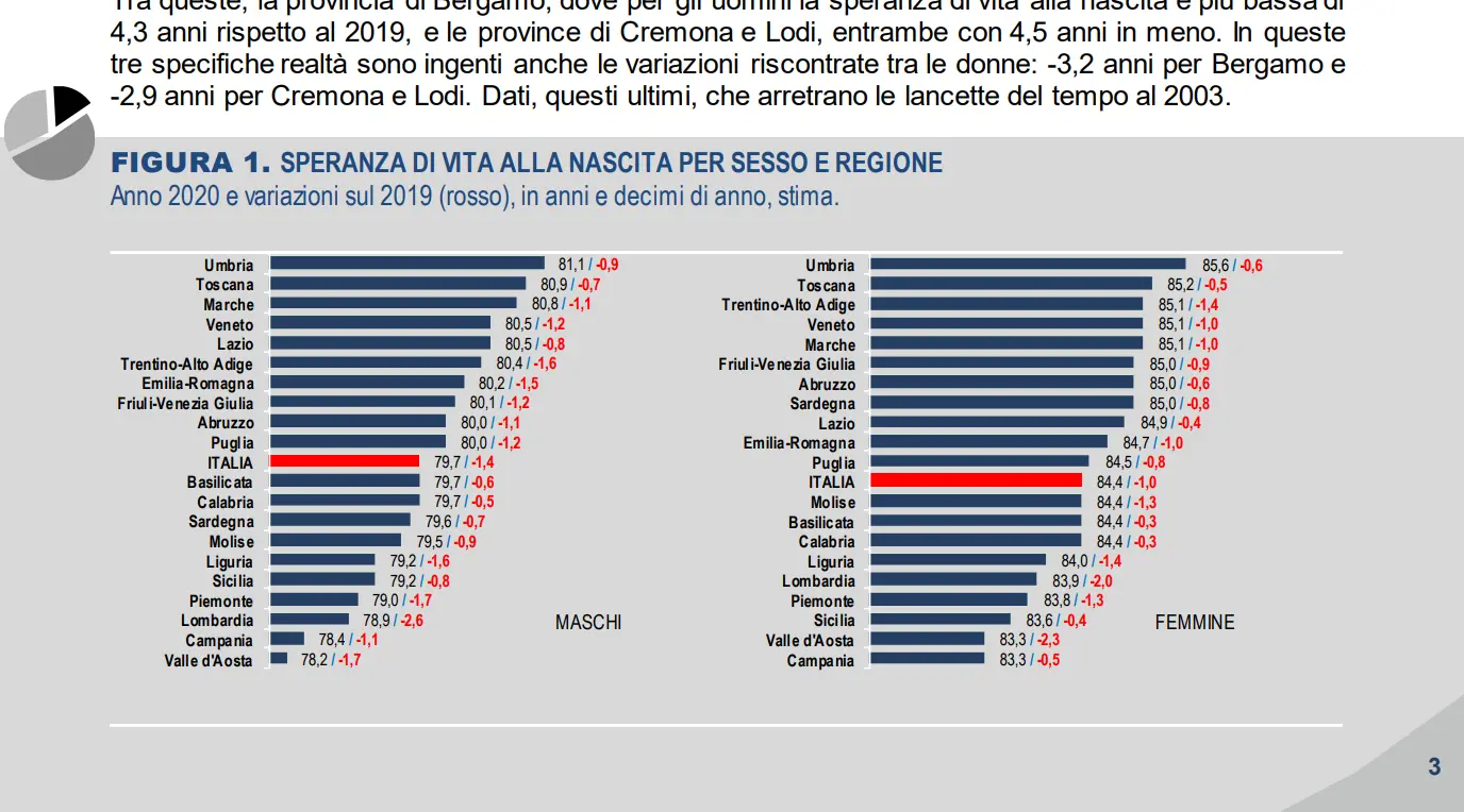 Istat: "Speranza di vita scesa di 14 mesi nel 2020"