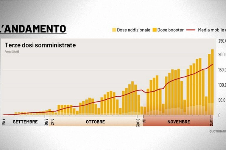 Vaccino Covid, l'andamento delle terze dosi