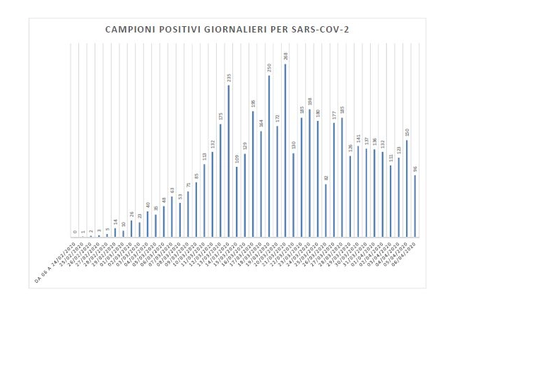 Coronavirus, il grafico delle Marche al 7 aprile