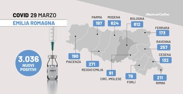 Covid oggi Emilia Romagna, il bollettino del 29 marzo 2022. Dati e contagi