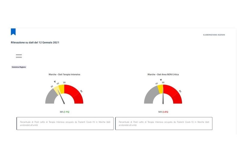 La percentuale dei ricoveri covid negli ospedali marchigiani