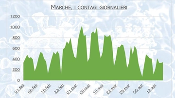 Coronavirus 17 aprile 2021: bollettino covid oggi. Dati e contagi delle Marche