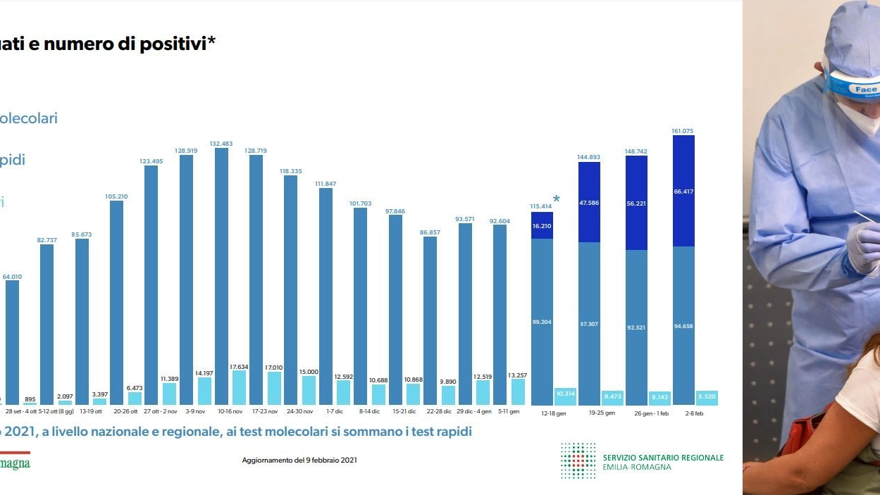 Test effettuati e numero di positivi - aggiornato al 9 febbraio