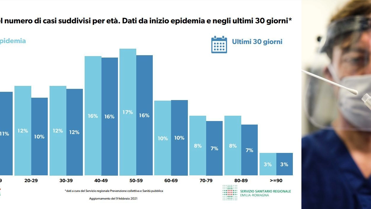 Percentuale del numero di casi suddivisi per età - dati aggiornati al 9 febbraio