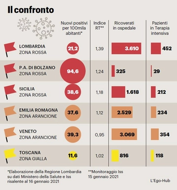 Lombardia in guerra contro la zona rossa. Il lockdown costa miliardi all’economia