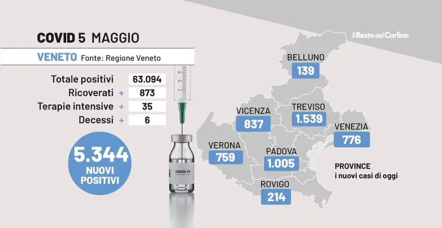 Covid Veneto oggi, il bollettino del 5 maggio. Contagi in rialzo: Treviso in testa