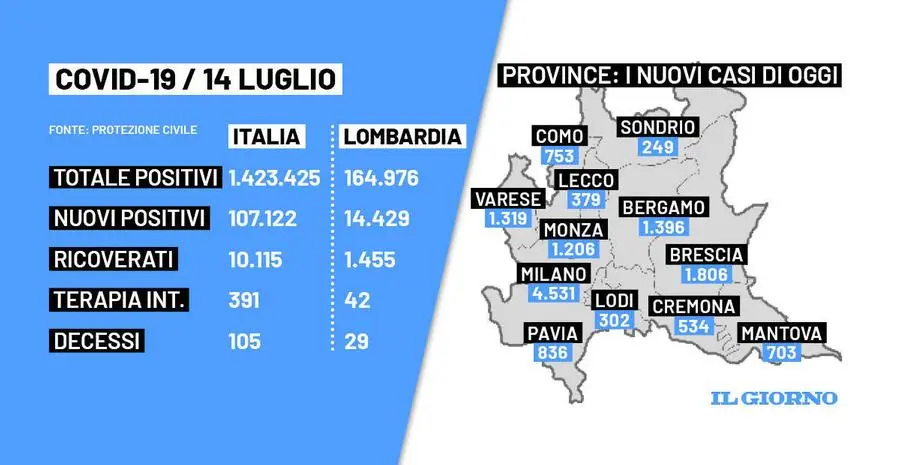 Covid Italia e Lombardia: 107.122 nuovi casi e 105 morti