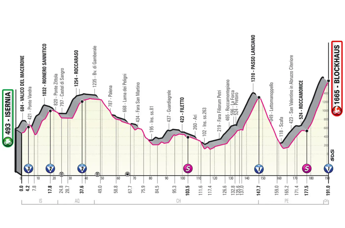 Giro d'Italia 2022: le salite più attese