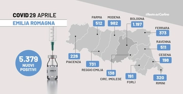 Covid Emilia Romagna, il bollettino di oggi, 29 aprile 2022: 5.379 contagi