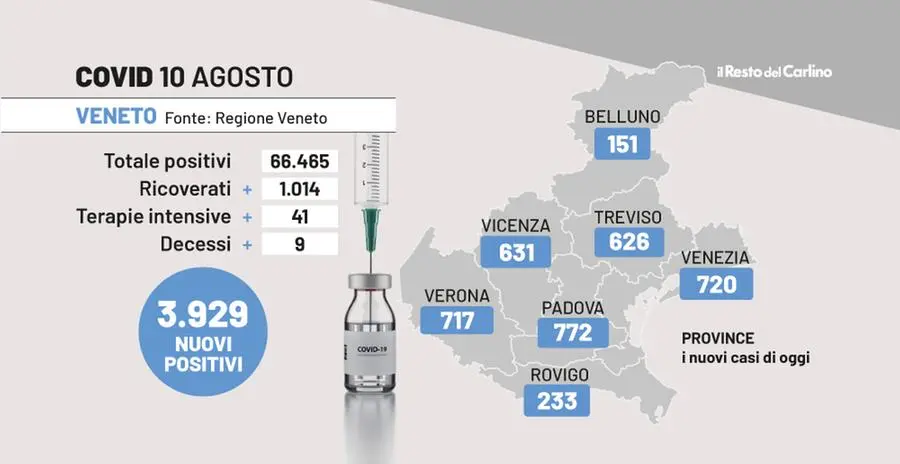 Covid Veneto, il bollettino del 10 agosto: 3.929 casi e 9 morti