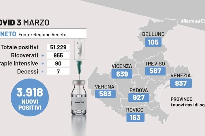 Bollettino Covid Veneto, 3 marzo 2022 