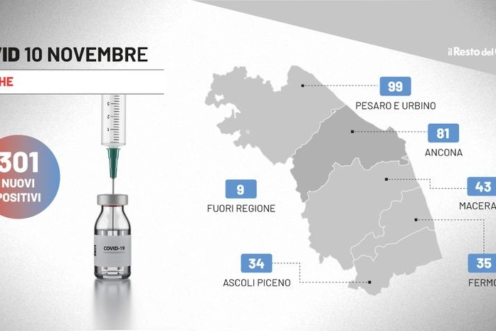 Covid Marche: bollettino del 10 novembre 2021