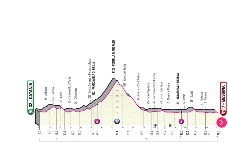 L'altimetria della Catania-Messina 