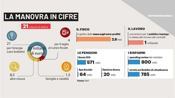 Manovra 2023, pensioni più alte e torna l'App 18 anni. Caccia alle coperture