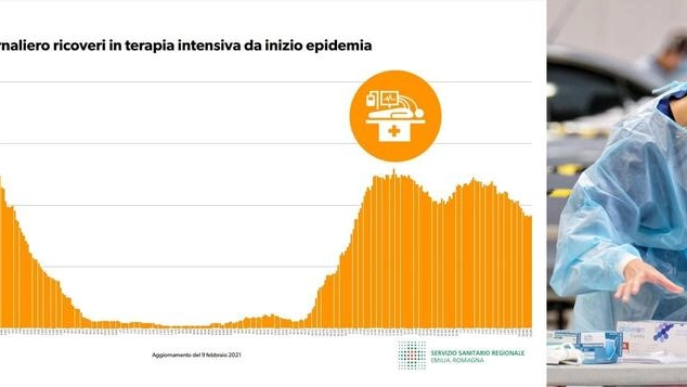 Incremento giornaliero dei ricoveri in terapia intensiva - dati aggiornati al 9 febbraio