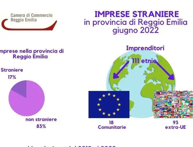 Imprese straniere, primato regionale