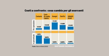 La tassa Pos non è uguale per tutti. Dal benzinaio al commerciante: le differenze