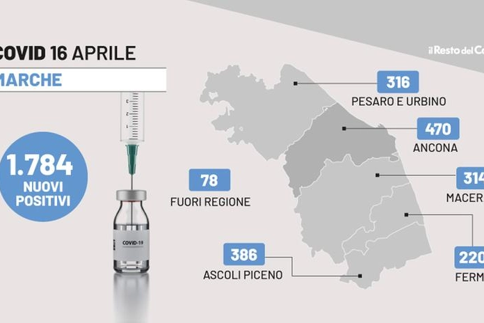 Covid, il bollettino di oggi 16 aprile 2022 nelle Marche