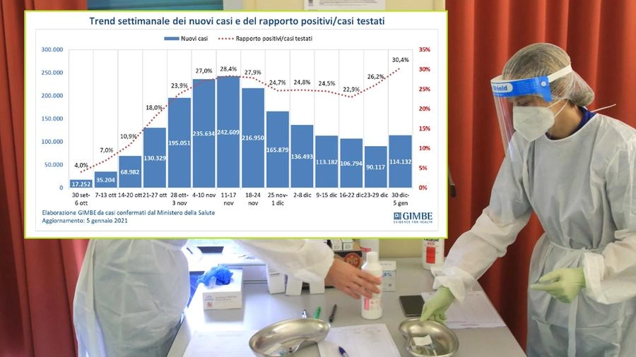 Covid oggi: il trend dei nuovi casi e del rapporto positivi-test (Fonte Fondazione Gimbe)