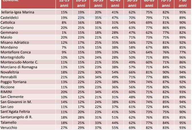 A Rimini solo il 16% dei ragazzi tra i 12 e i 19 anni è vaccinato