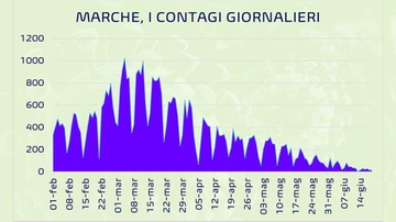 Marche covid free nel primo giorno in zona bianca: zero contagi