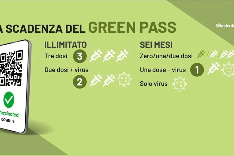 Green pass, quando scade? Ecco la guida