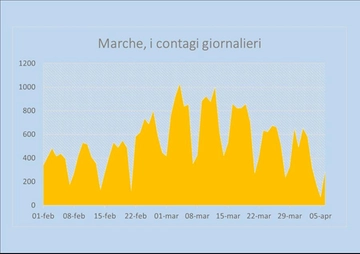 Covid 7 aprile 2021: bollettino dati Coronavirus oggi. I contagi nelle Marche