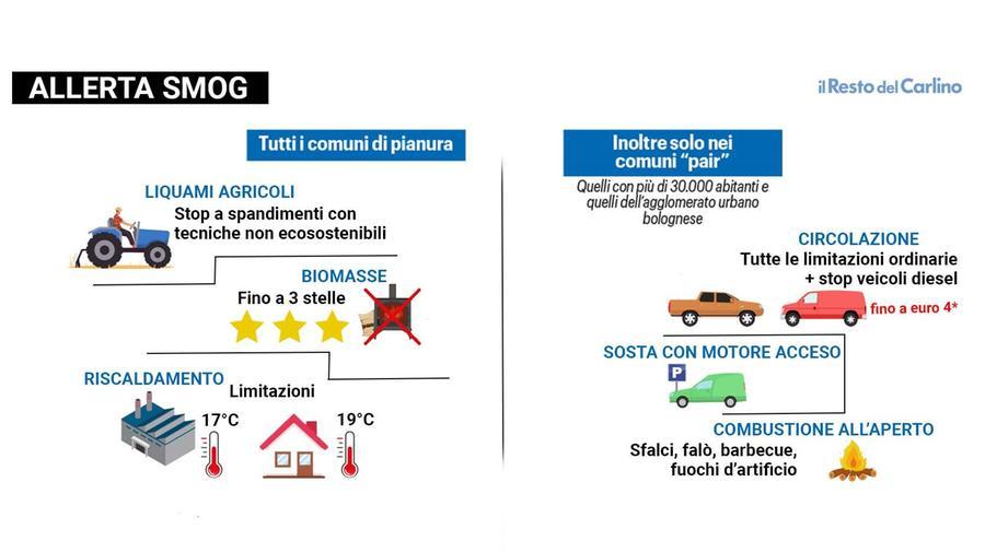 Allerta Smog Emilia Romagna: Bollino Rosso Tutto Il Mese