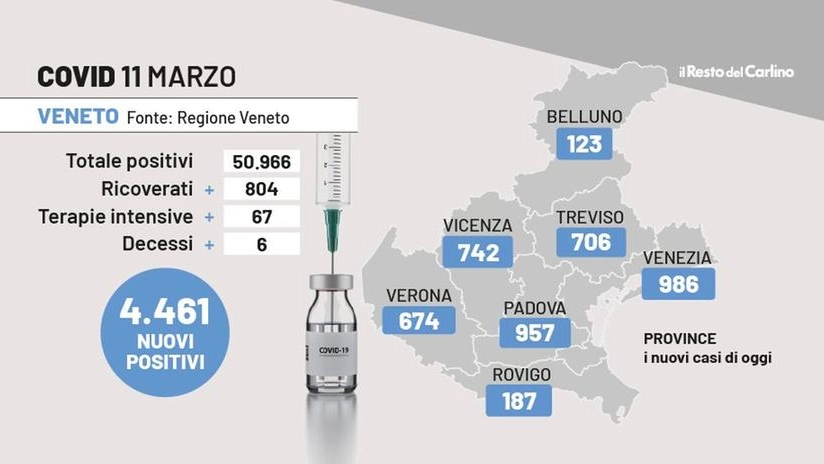 Bollettino Covid Veneto, 11 marzo 2022