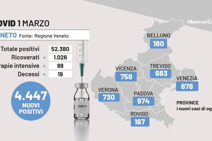 Bollettino Covid Veneto, 1 marzo 2022 