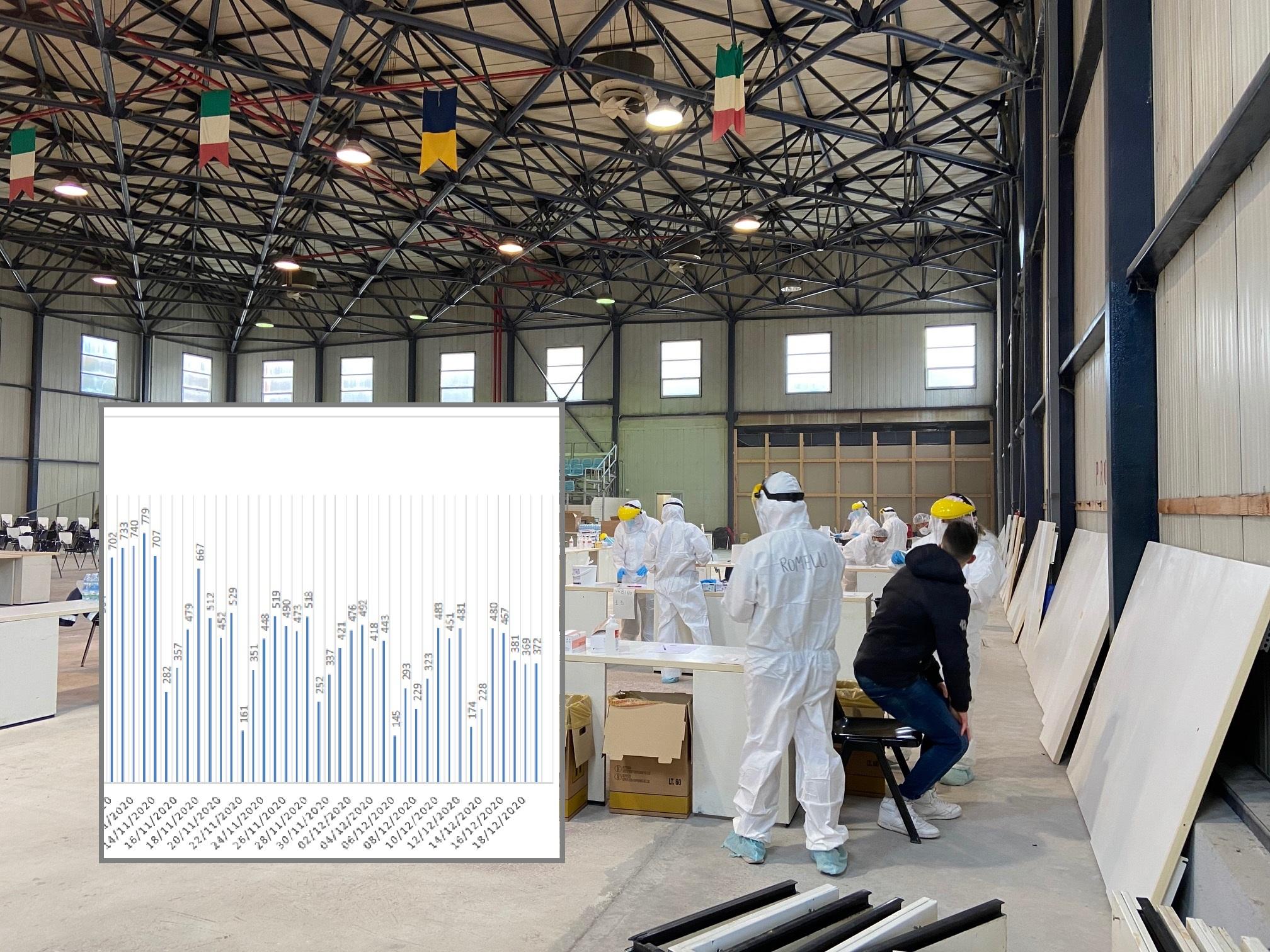 Coronavirus Oggi: Bollettino Covid 20 Dicembre. Dati Sui Contagi Nelle ...